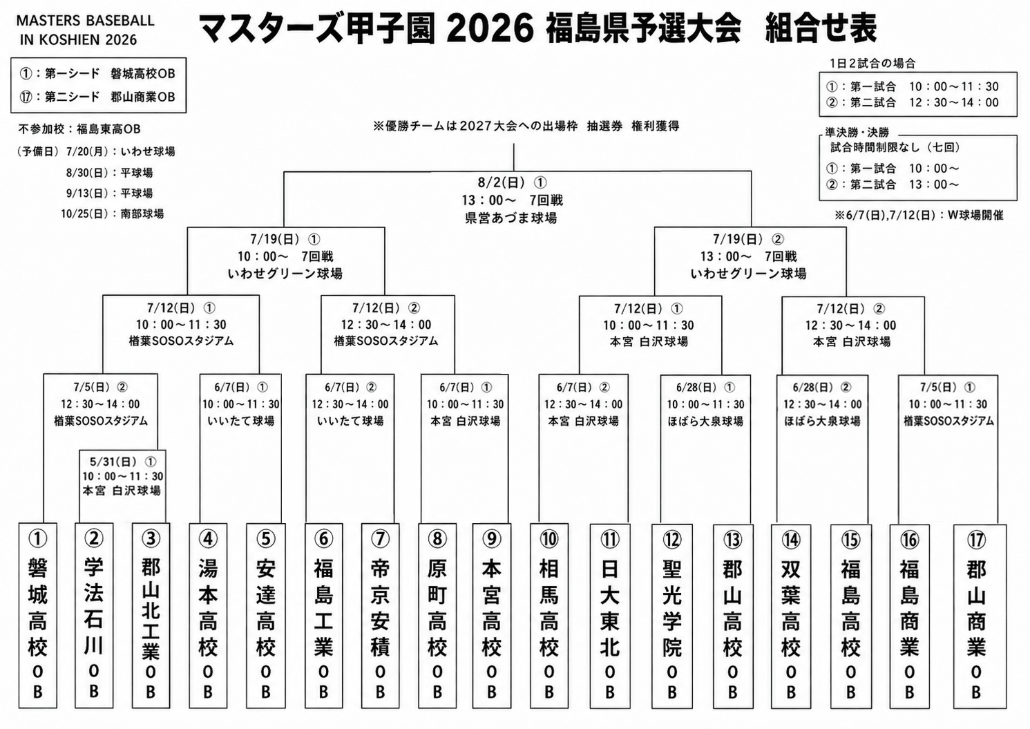 マスターズ甲子園 2026 福島県予選大会 組合せ表